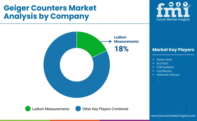 Geiger Counters Market By Company