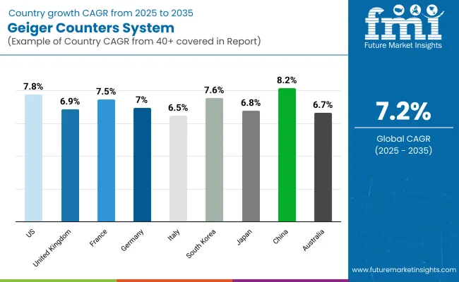 Geiger Counters Market Country Wise