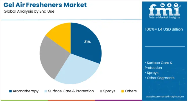 Gel Air Fresheners Market Analysis By End Use