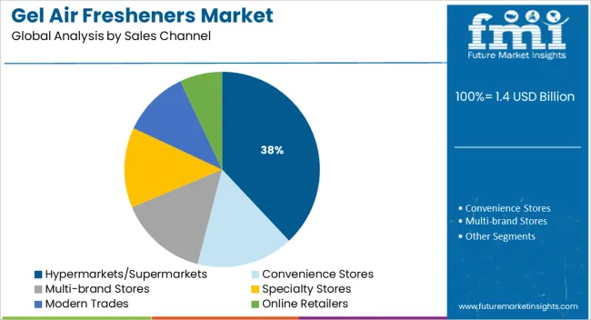 Gel Air Fresheners Market Analysis By Sales Channel