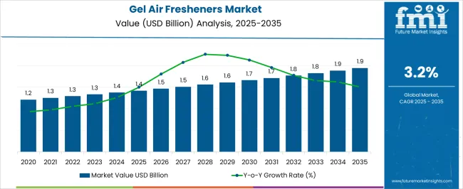 Gel Air Fresheners Market Market Value Analysis
