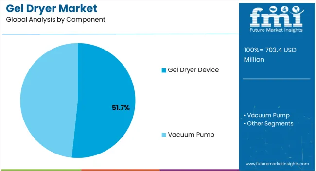 Gel Dryer Market Analysis By Component