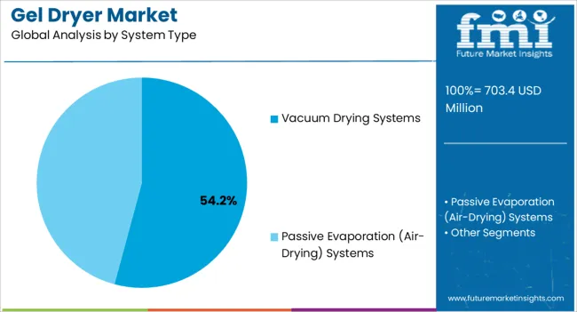 Gel Dryer Market Analysis By System Type