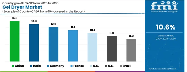 Gel Dryer Market Cagr Analysis By Country