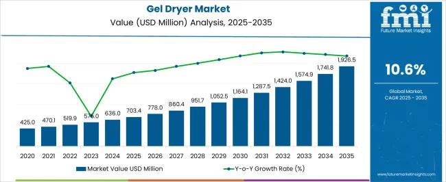 Gel Dryer Market Market Value Analysis