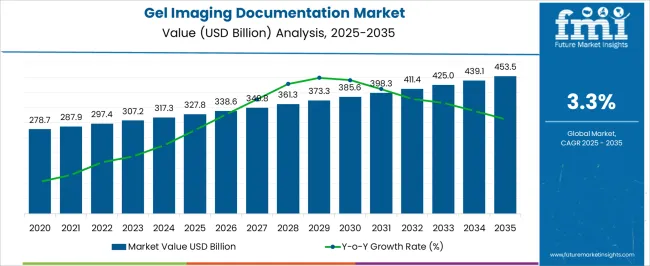 Gel Imaging Documentation Market Market Value Analysis