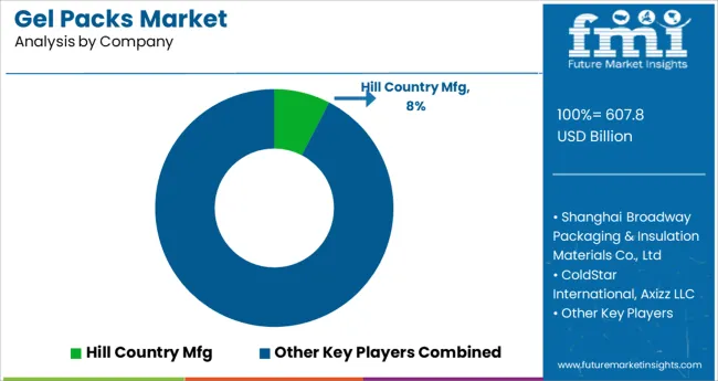 Gel Packs Market Analysis By Company
