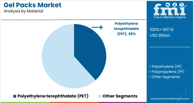 Gel Packs Market Analysis By Material