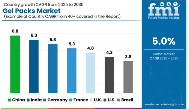 Gel Packs Market Cagr Analysis By Country