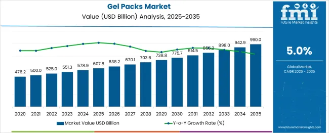 Gel Packs Market Market Value Analysis