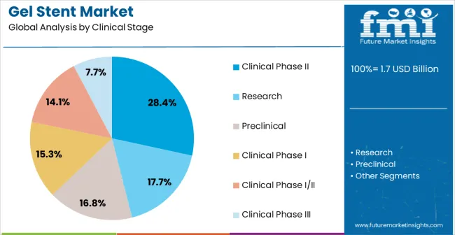 Gel Stent Market Analysis By Clinical Stage