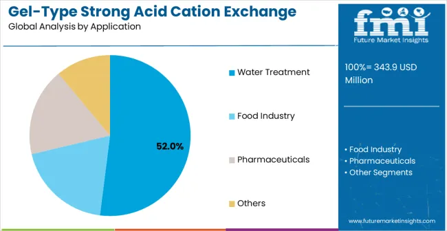 Gel Type Strong Acid Cation Exchange Resin Market Analysis By Application