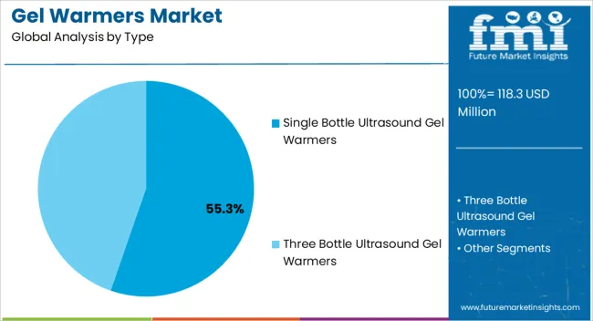 Gel Warmers Market Analysis By Type