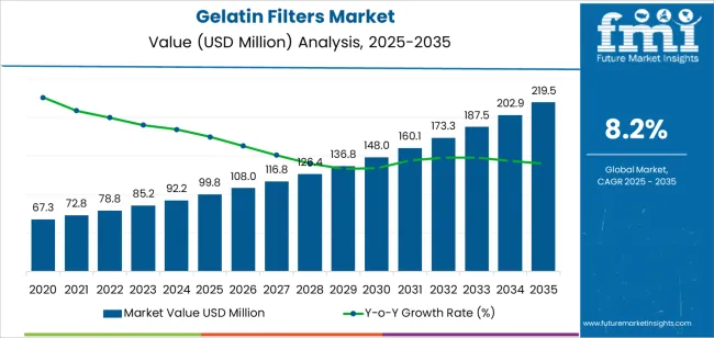 Gelatin Filters Market Market Value Analysis