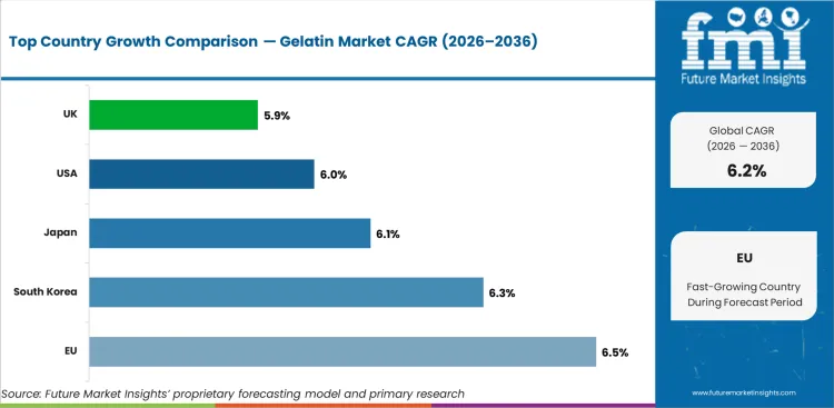 Gelatin Market Cagr Analysis By Country Gelatin Market Cagr Analysis By Country