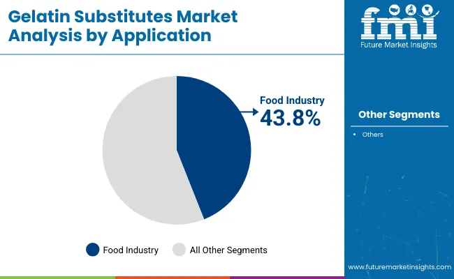 Gelatin Substitutes Market Analysis By Application