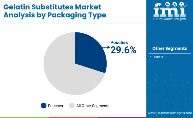 Gelatin Substitutes Market Analysis By Packaging Type