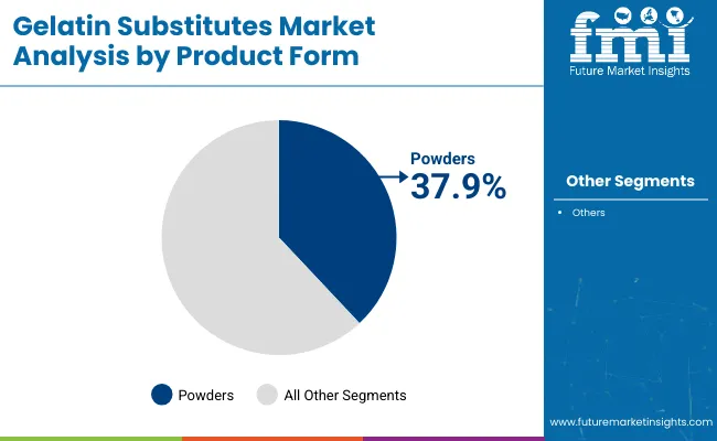 Gelatin Substitutes Market Analysis By Product Form