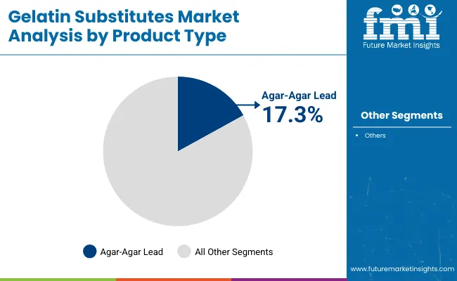 Gelatin Substitutes Market Analysis By Product Type