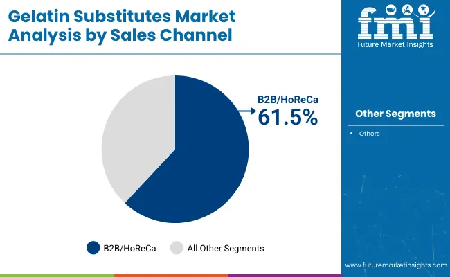 Gelatin Substitutes Market Analysis By Sales Channel
