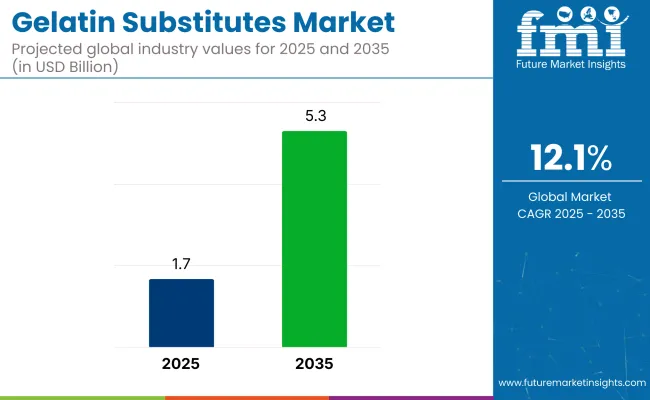 Gelatin Substitutes Market