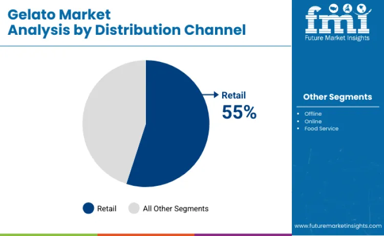 Gelato Market By Distribution Channel