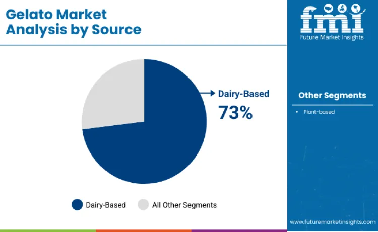 Gelato Market By Source