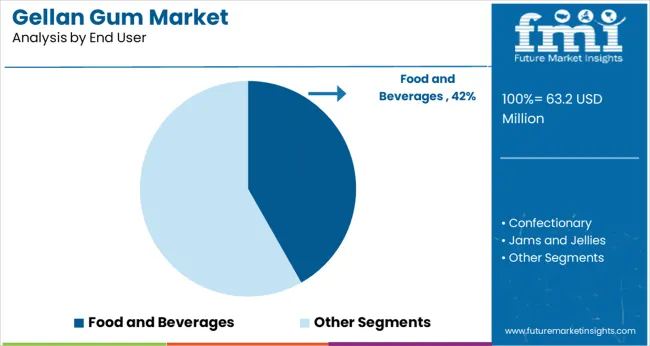 Gellan Gum Market Analysis By End User