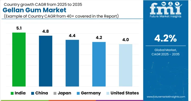 Gellan Gum Market Cagr Analysis By Country