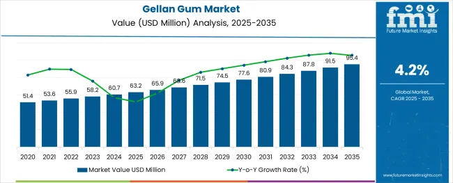 Gellan Gum Market Market Value Analysis