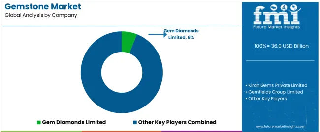 Gemstone Market Analysis By Company