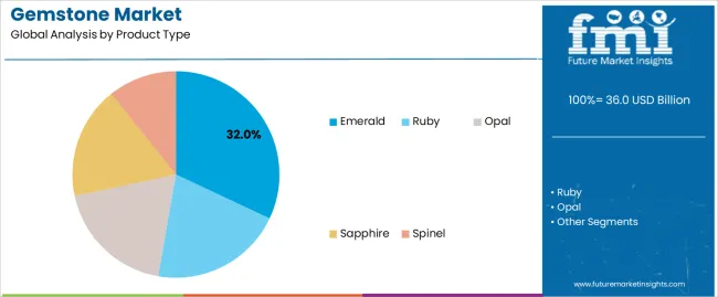 Gemstone Market Analysis By Product Type
