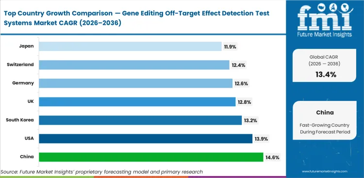 Gene Editing Off Target Effect Detection Test Systems Market Cagr Analysis By Country