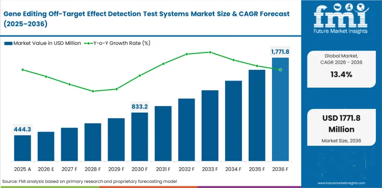 Gene Editing Off Target Effect Detection Test Systems Market Market Value Analysis