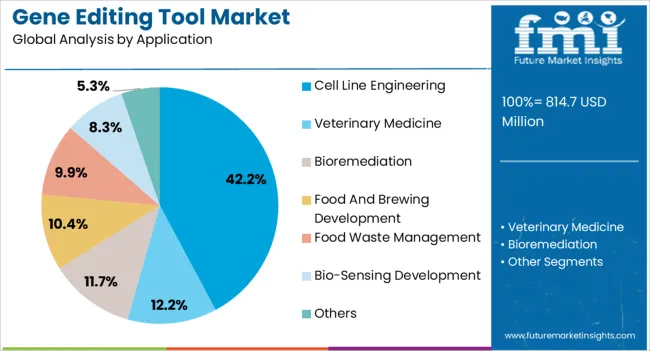 Gene Editing Tool Market Analysis By Application Gene Editing Tool Market Analysis By Application