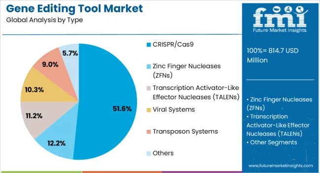 Gene Editing Tool Market Analysis By Type Gene Editing Tool Market Analysis By Type
