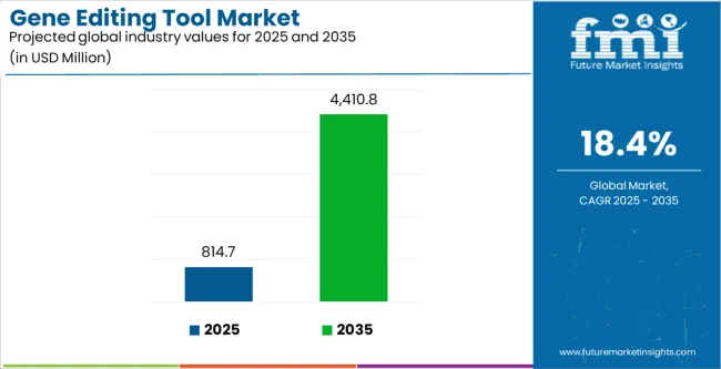 Gene Editing Tool Market Industry Value Analysis Gene Editing Tool Market Industry Value Analysis