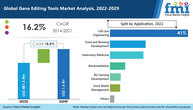 Gene Editing Tools Market