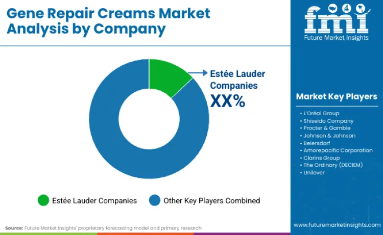 Gene Repair Creams Market By Company