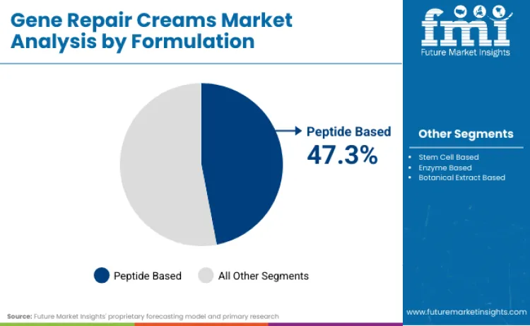 Gene Repair Creams Market By Formulation