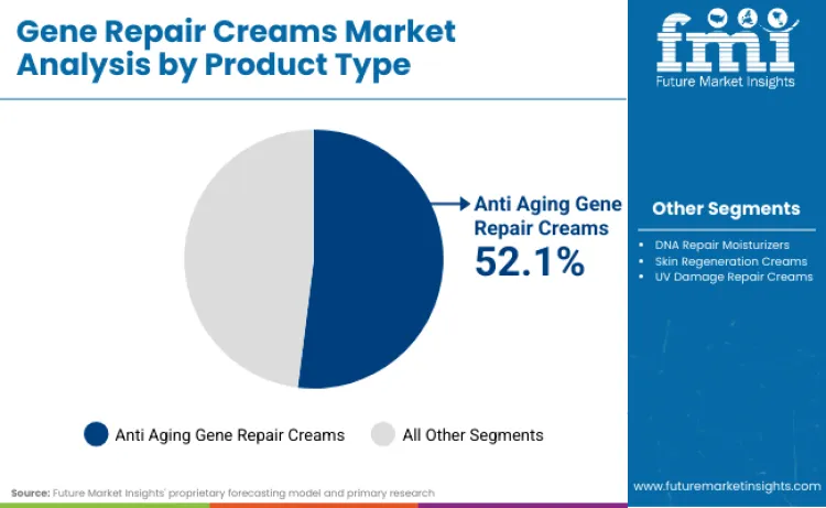 Gene Repair Creams Market By Product Type