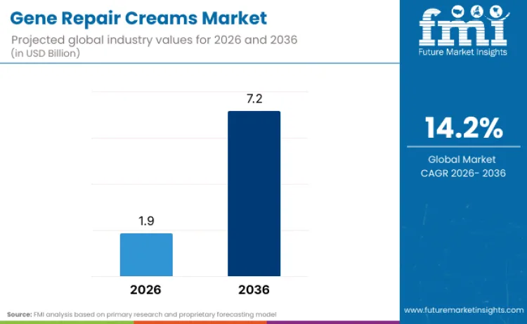 Gene Repair Creams Market