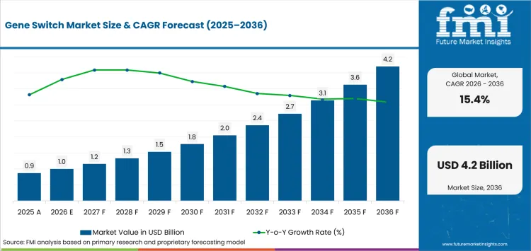 Gene Switch Market Value Analysis Gene Switch Market Value Analysis