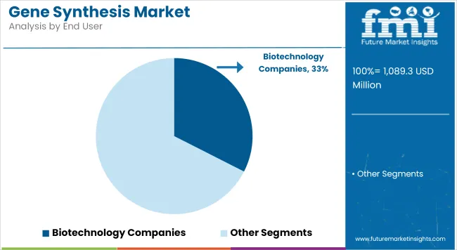 Gene Synthesis Market Analysis By End User