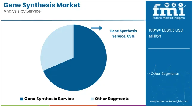 Gene Synthesis Market Analysis By Service