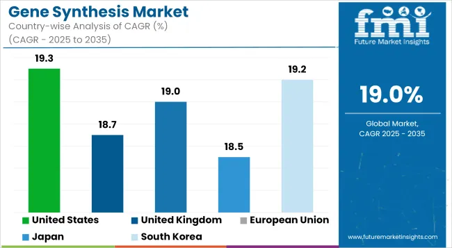 Gene Synthesis Market Cagr Analysis By Country
