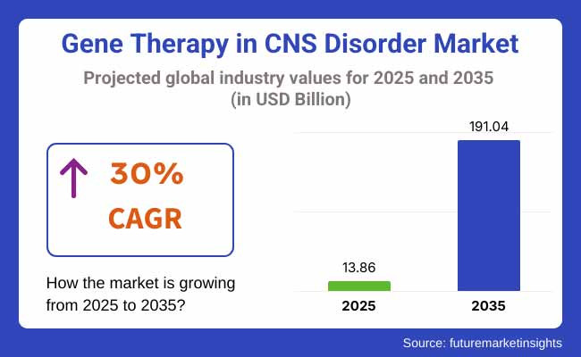 Gene Therapy In Cns Disorder Market Projected Global Industry Values For 2025 2035