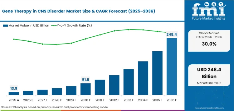 Gene Therapy In Cns Disorder Market Value Analysis