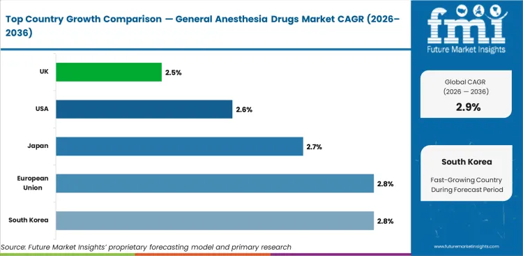 General Anesthesia Drugs Market Cagr Analysis By Country