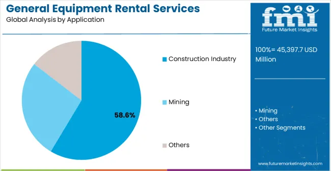 General Equipment Rental Services Market Analysis By Application
